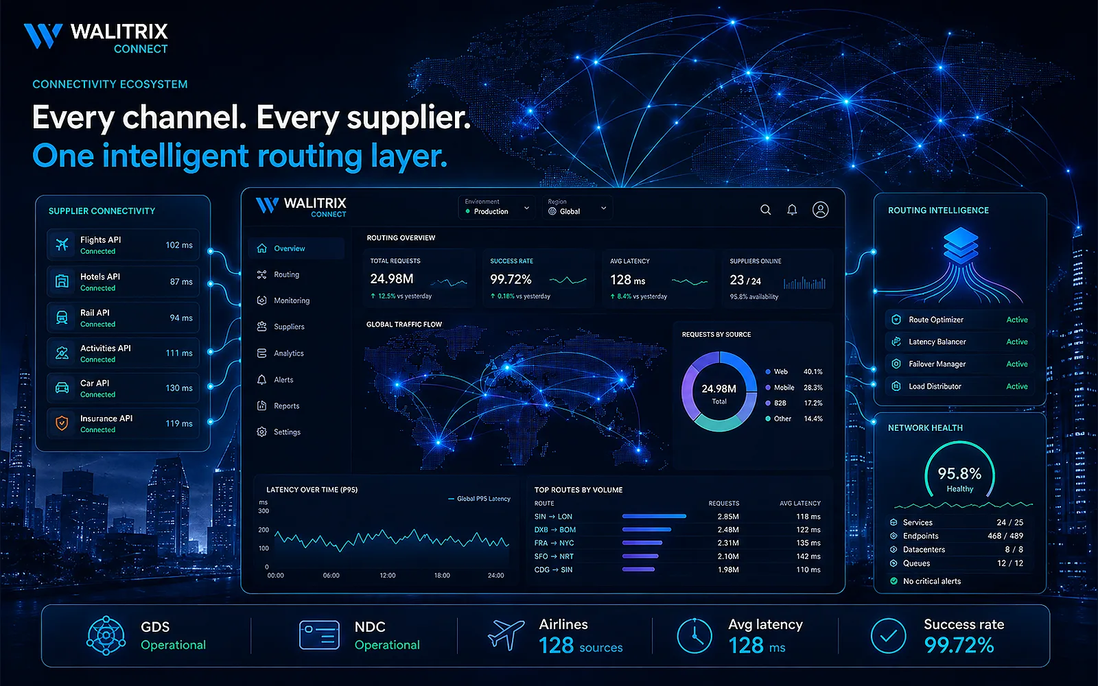 Walitrix connectivity ecosystem showing supplier APIs, routing intelligence, network health, latency monitoring and connected travel distribution channels.