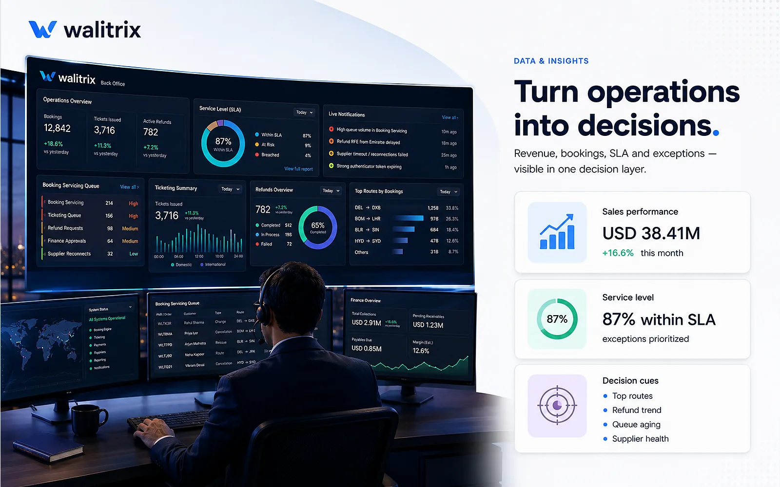 Walitrix back-office analytics experience showing bookings, service levels, refund trends, top routes and operational decision-making dashboards.