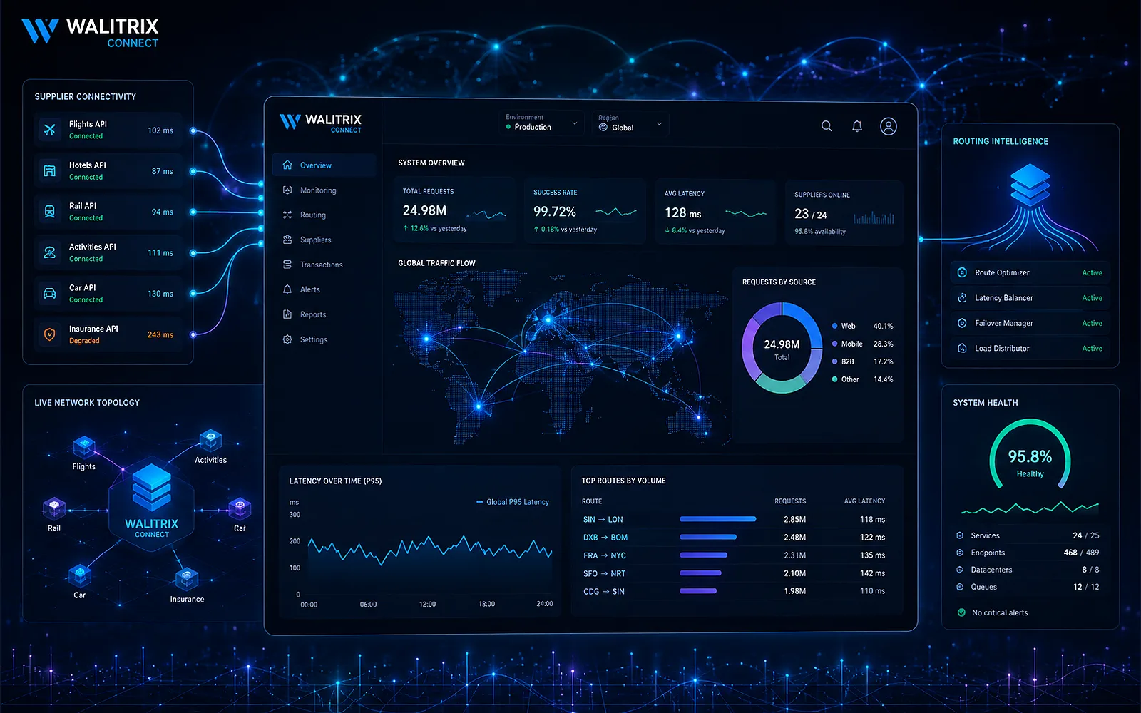 Walitrix Connect network dashboard showing supplier connectivity, routing intelligence, live topology, traffic flow and system health.